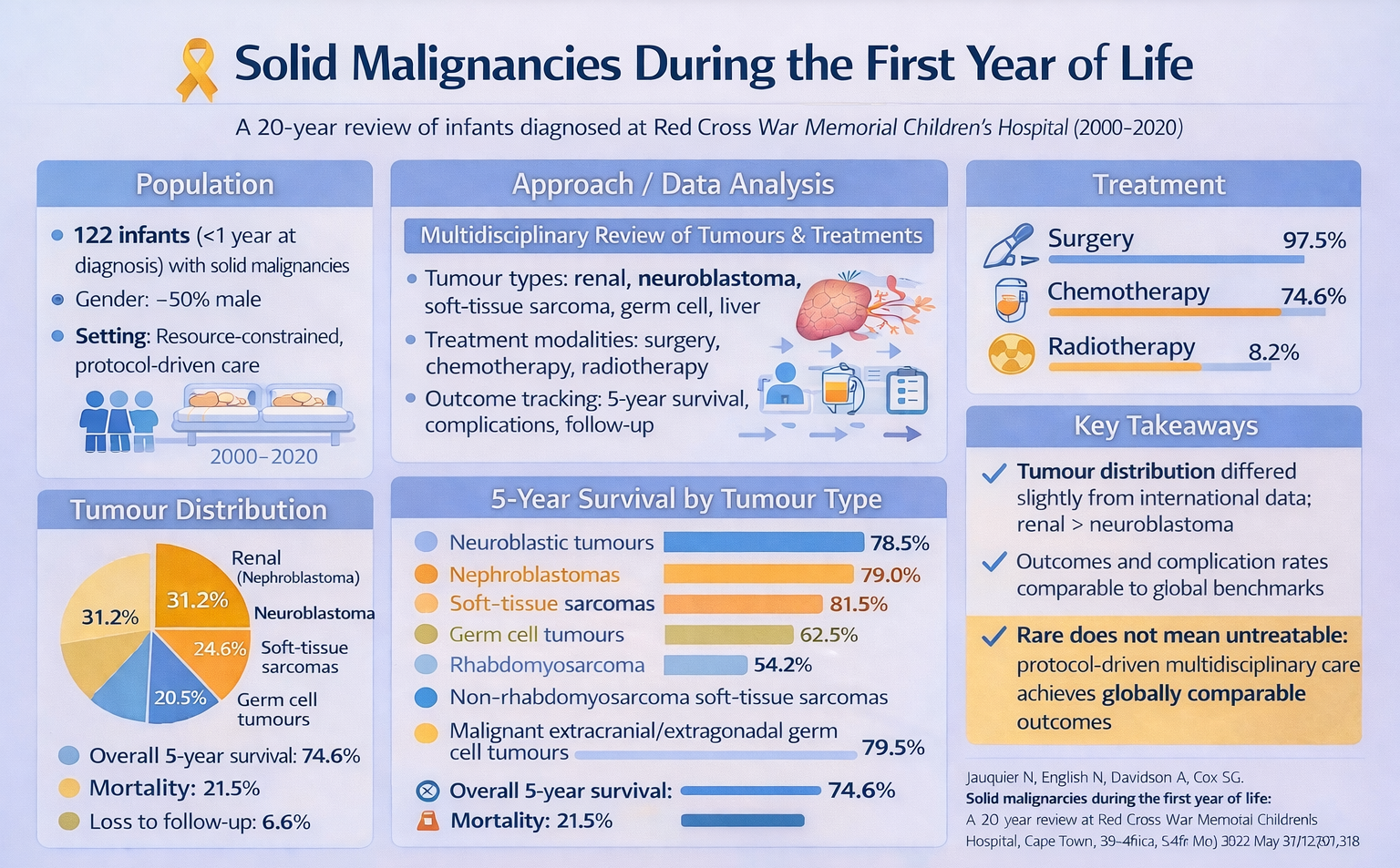 Study findings summary — solid malignancies in infants, RCWMCH