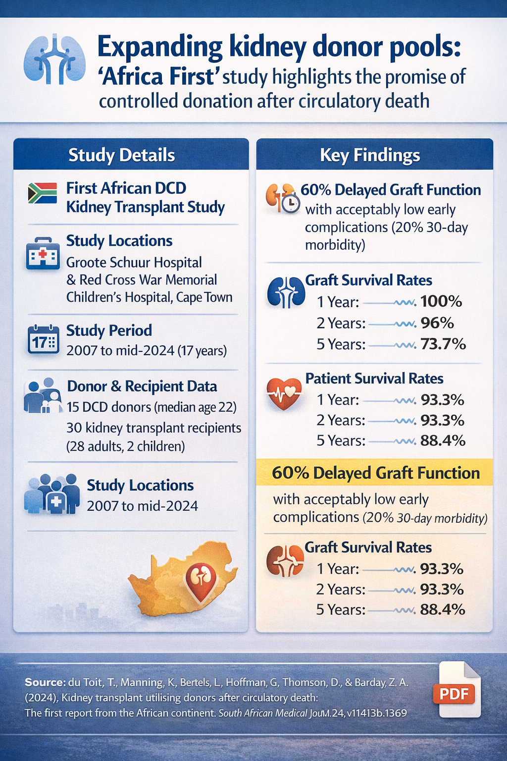 DCD Transplantation Outcomes Infographic
