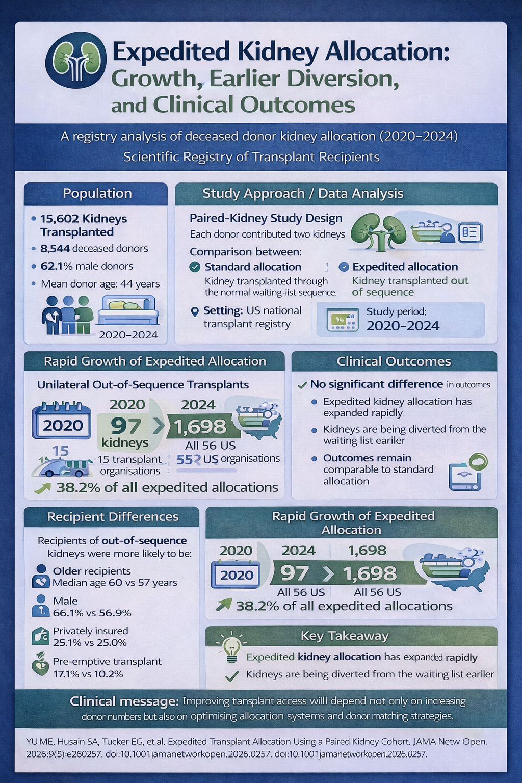Fast-Track to Transplant — Expedited Kidney Allocation Summary Infographic
